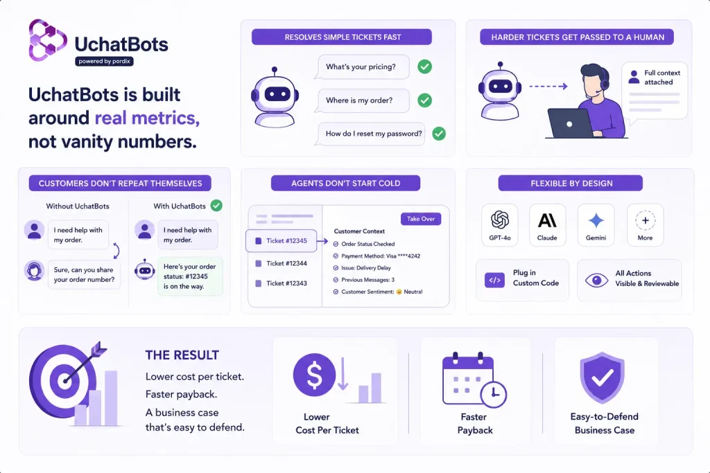 How UchatBots Delivers Measurable ROI