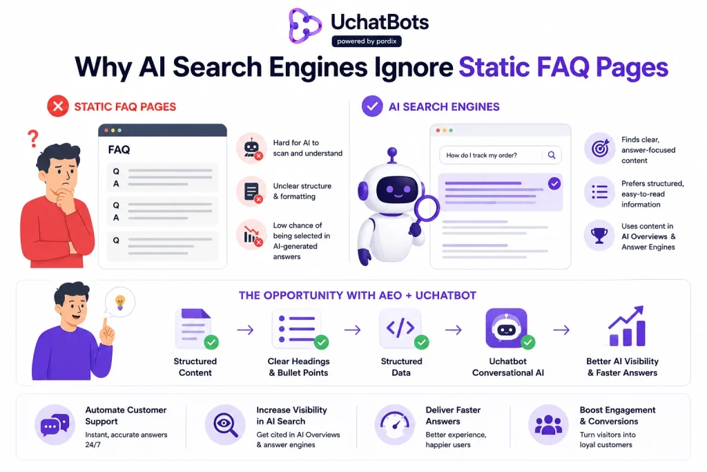 Why AI Search Engines Ignore Static FAQ Pages?​
