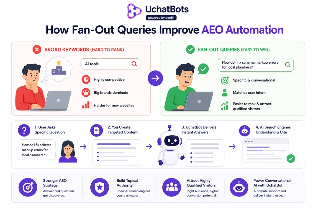 How fan-out queries boost AEO automation