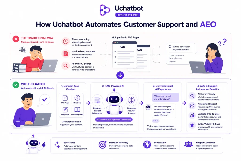 How Uchatbot transforms customer support