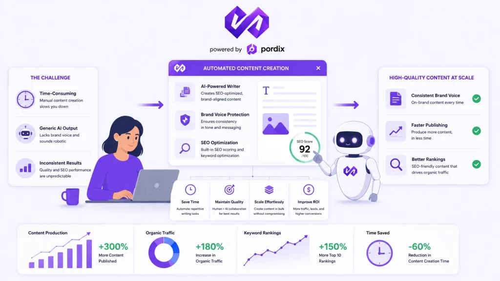 content marketing automation