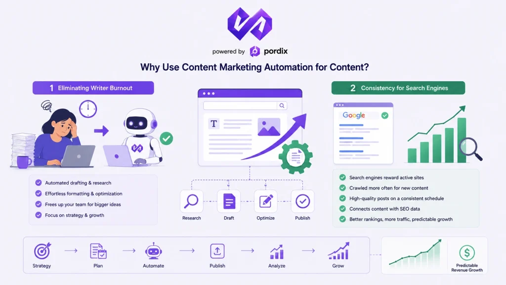 Why Use Content Marketing Automation for Content?​