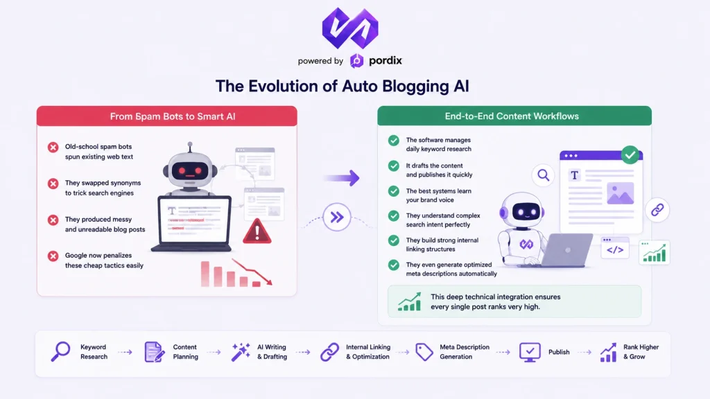 The Evolution of Auto Blogging AI