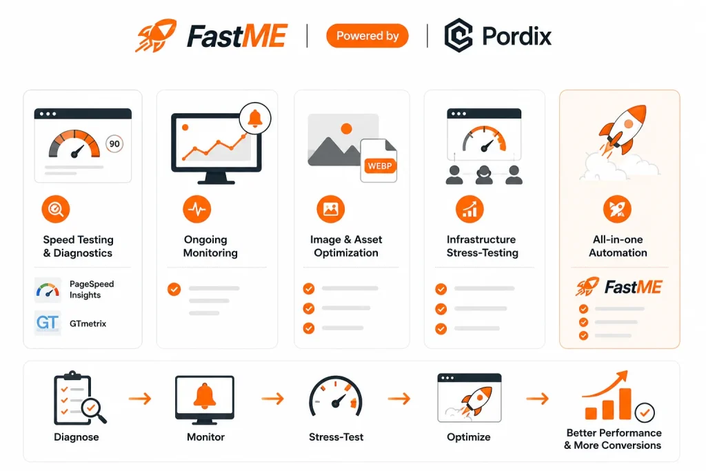 Top Website Optimization Tools, Ranked by Use Case​
