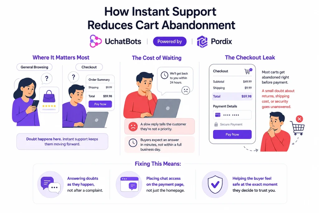 How Instant Support Reduces Cart Abandonment​
