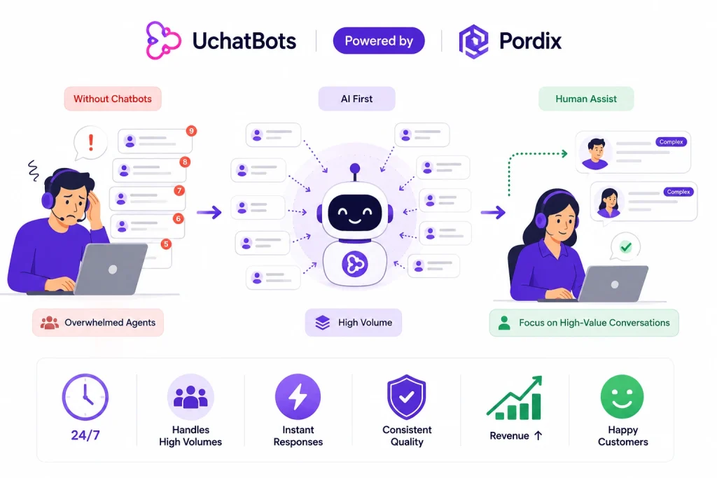 Benefits of Chatbots for Modern Businesses​