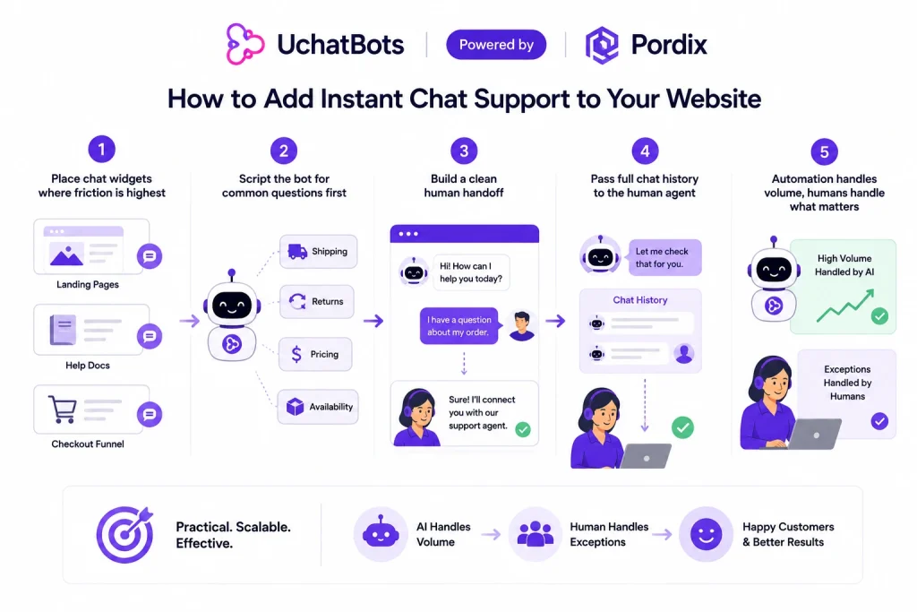 Benefits of Chatbots for Modern Businesses​
