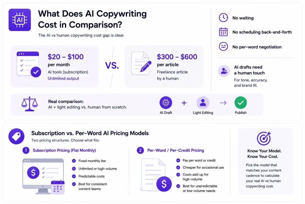 cost of hiring a copywriter
