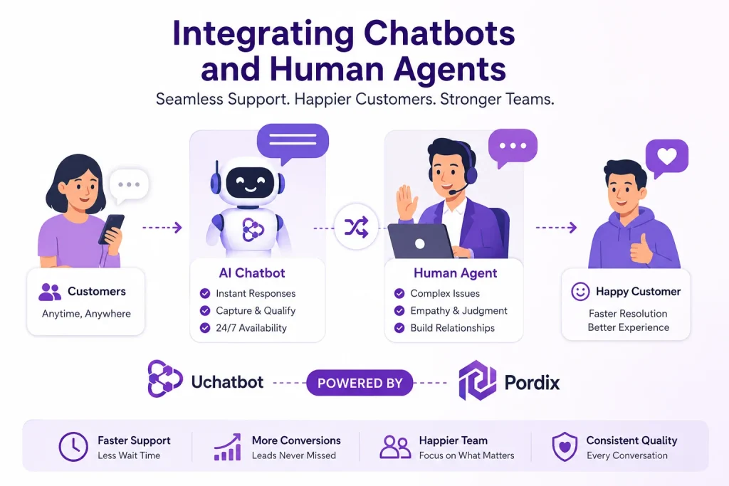 Chatbots and Human Agents