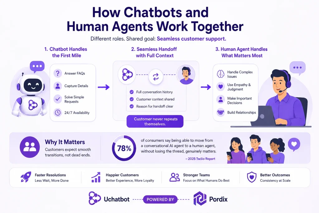 How Chatbots and Human Agents Work Together