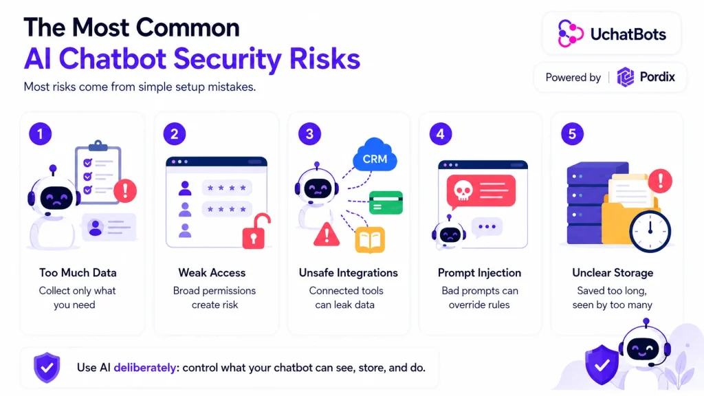 Most Common AI Chatbot Security Risks