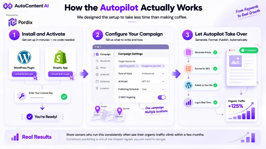 shopify blog automation