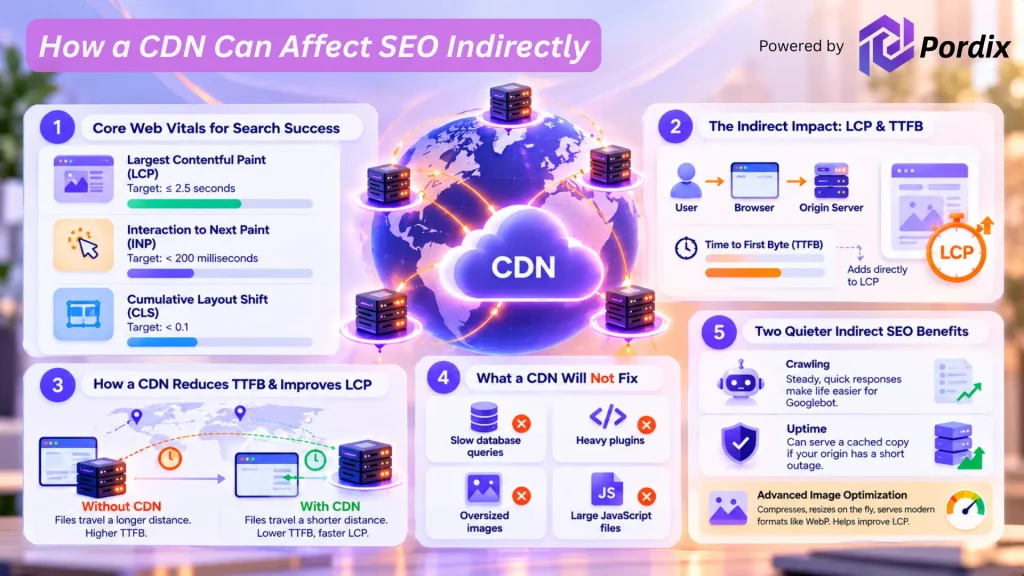 How a CDN Can Affect SEO Indirectly